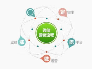 傳統(tǒng)企業(yè)如何轉(zhuǎn)型到微信營(yíng)銷 企業(yè)管理咨詢指南